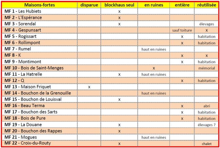 Tableau Maisons Fortes en 2024