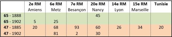 Tableau 1 Répartition