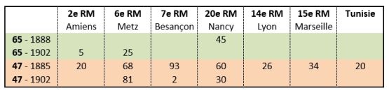 Repartitions canons 47 et 65