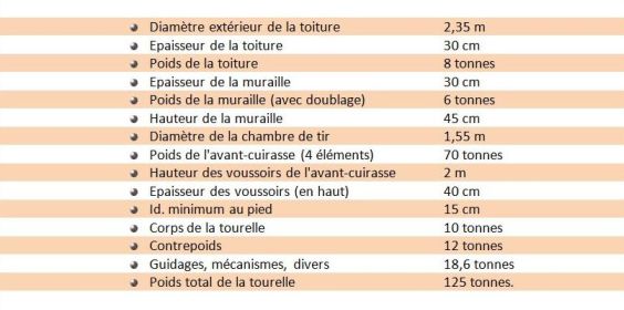 tourelles 81 caracteristiques